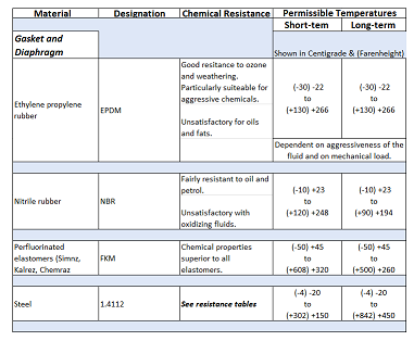 Beta Valve chemichal resistance guide 